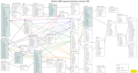 Database layout schema